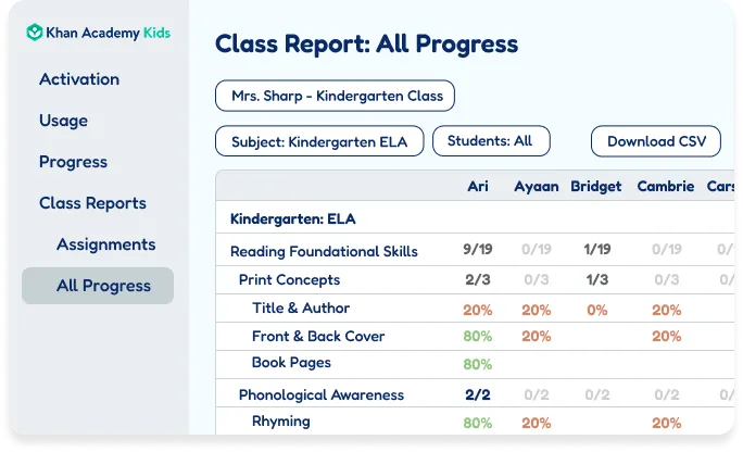 Dashboard displaying classroom report, easily allowing teachers to view and monitor student learning progress. 
