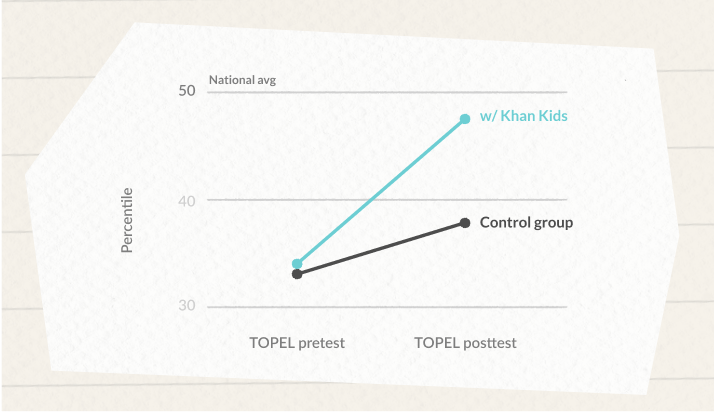 Graph showing pre-literacy skill gains for students using Khan Academy Kids.