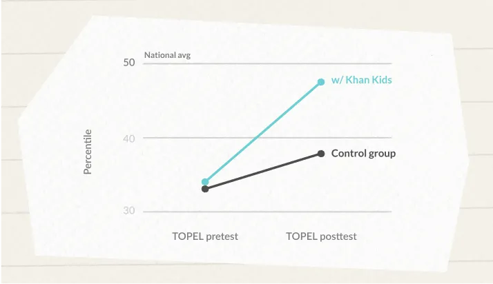 Graph showing pre-literacy skill gains for students using Khan Academy Kids.