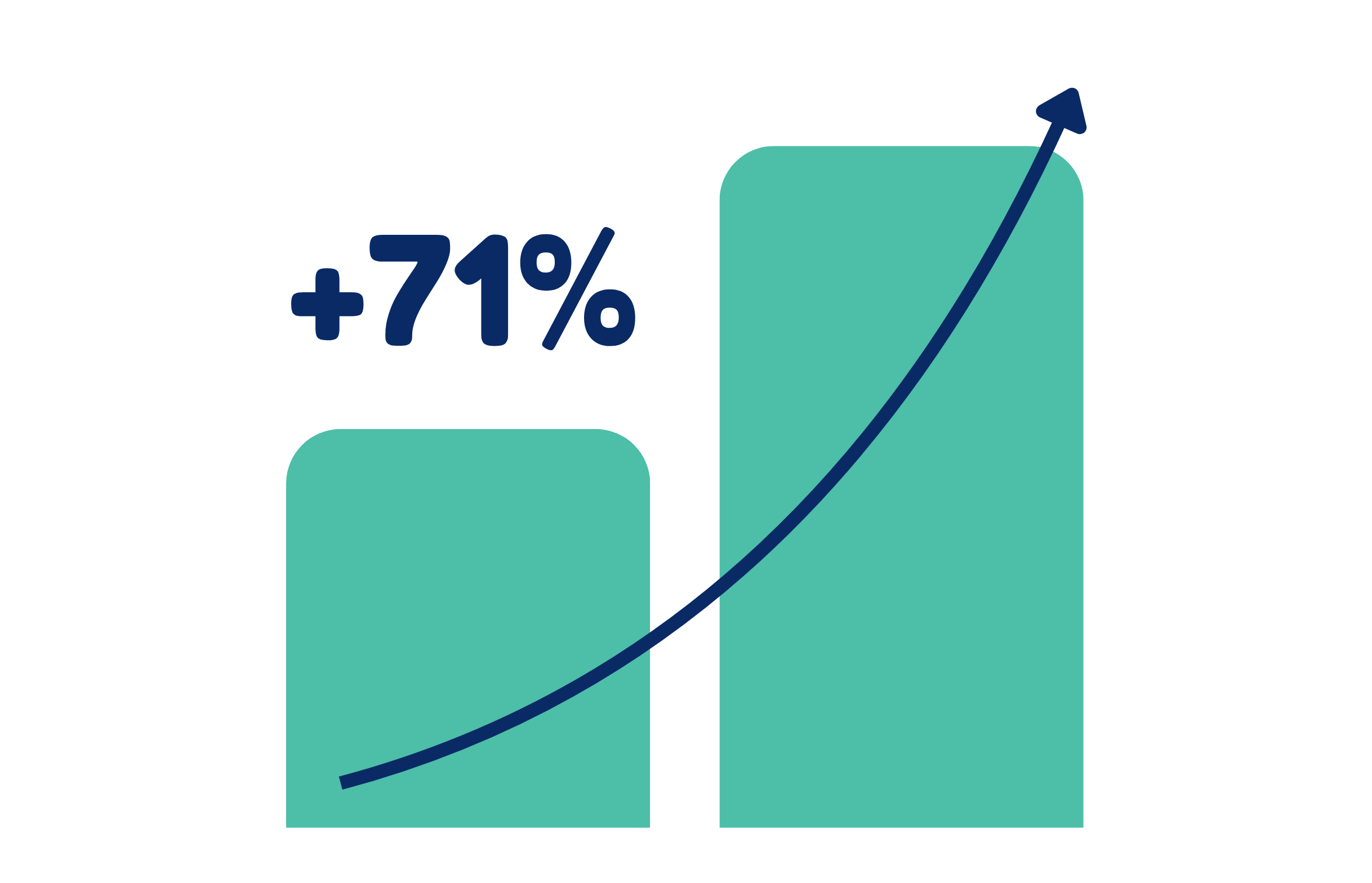 Bar chart comparing 67% literacy outcome growth in SY 2024-25 to 71% in SY 2025-26 for children ages three to five in Future Ready Five classrooms