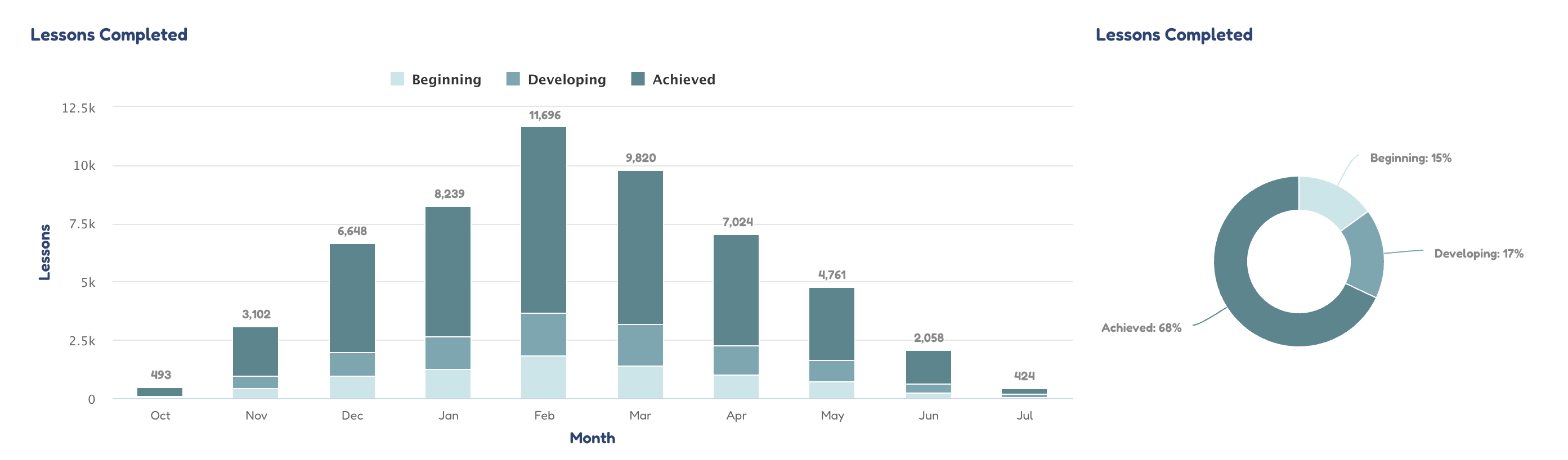Line chart showing cumulative Khan Academy Kids lessons completed rising each month from October through June in Future Ready Five classrooms