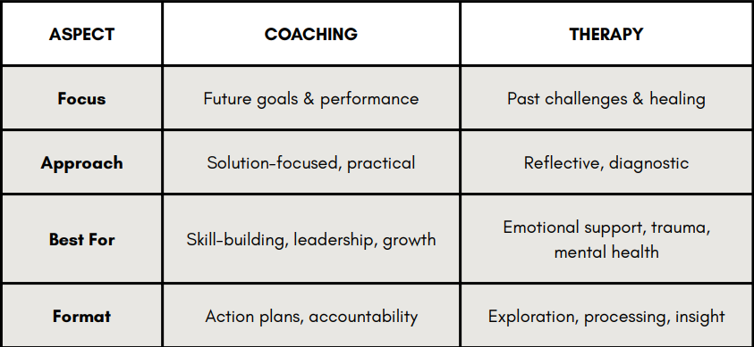 Comparison chart showing key differences between coaching and therapy, including focus, approach, best uses, and format.