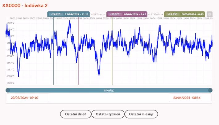 Automatyczny pomiar temperatury i wilgotności.