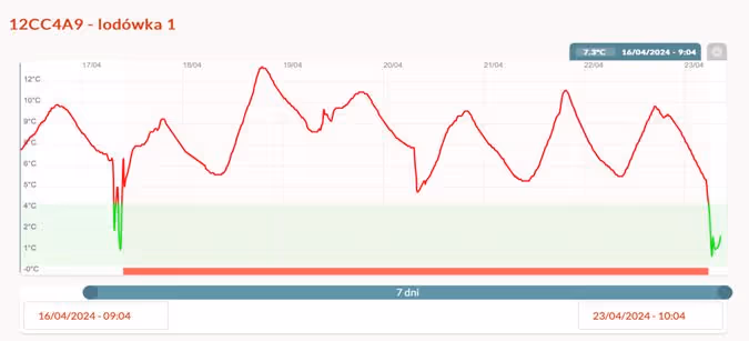 Pomiar temperatury i wilgotności.