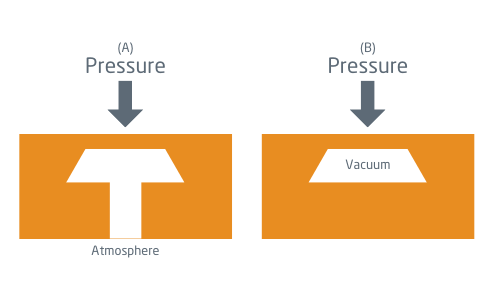 A black arrow titled (A) Pressure pointing down towards an orange rectangle with a white shape titled Atmosphere, next to a similar image using the titles (B) Pressure and Vacuum.