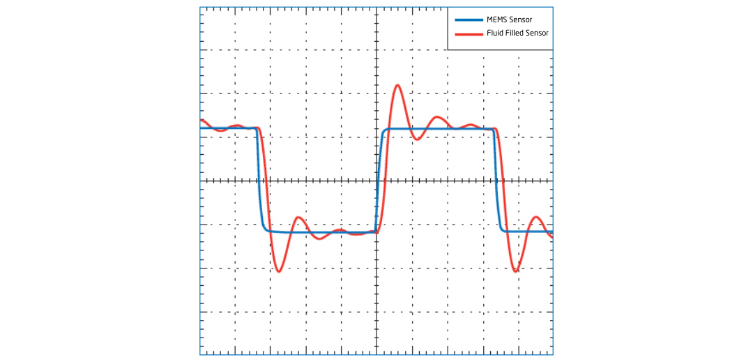Graph displaying blue and red lines comparing MEMs sensor to a fluid filled sensor