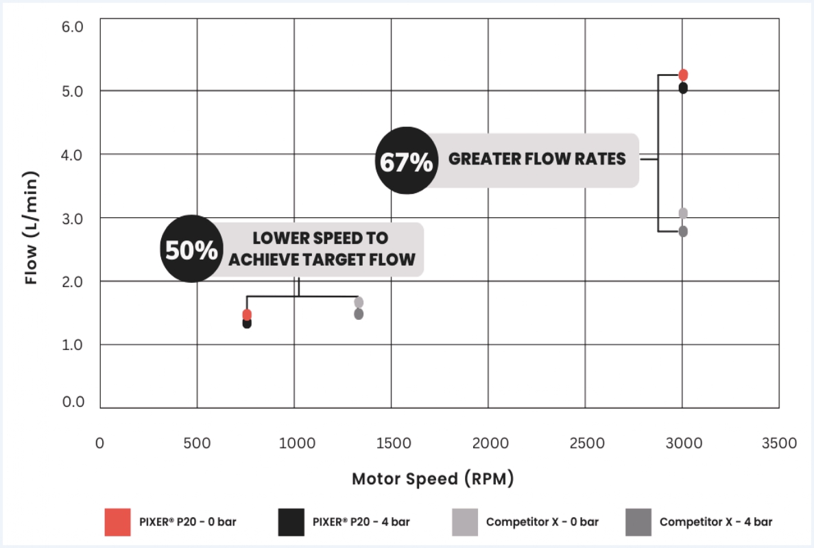 Motor speed versus flow rate comparison showing lower operating speed for a PIXER multi-diaphragm single-use pump