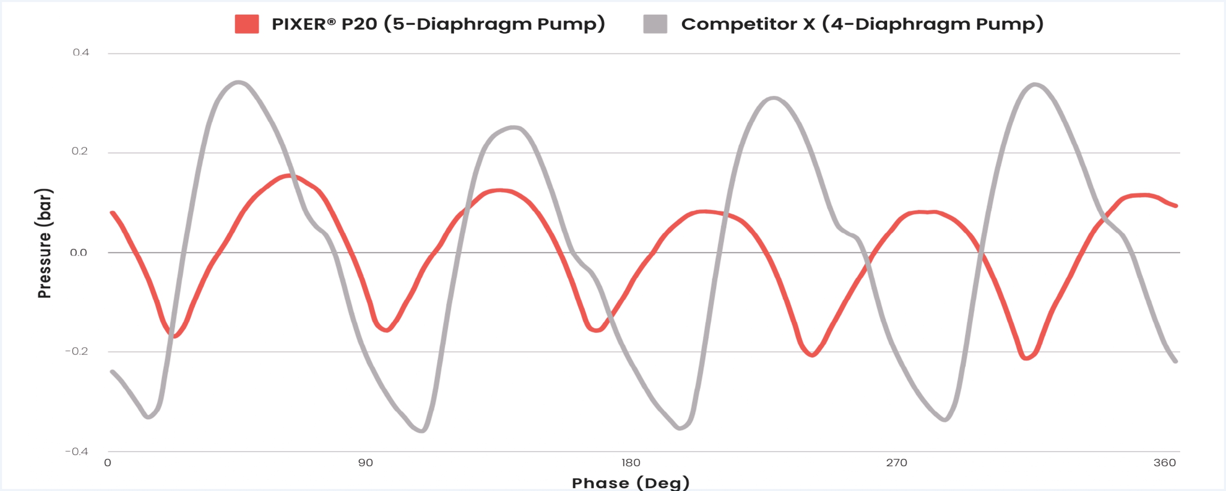 Pressure waveform comparison showing smoother pressure profile for a PIXER five-diaphragm single-use pump compared to a four-diaphragm pump