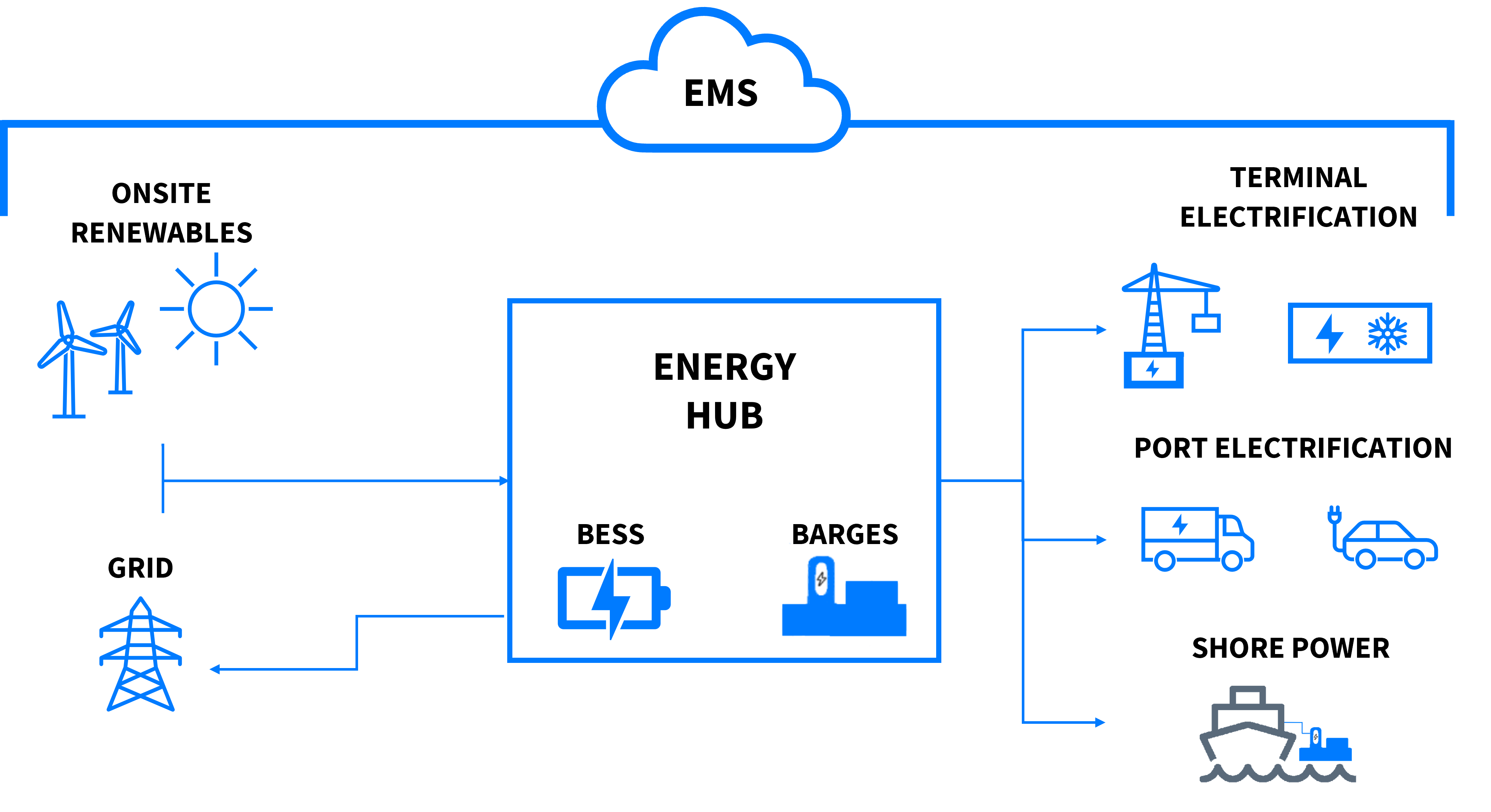 A schematic showing the principle of the energy hub and energy management system