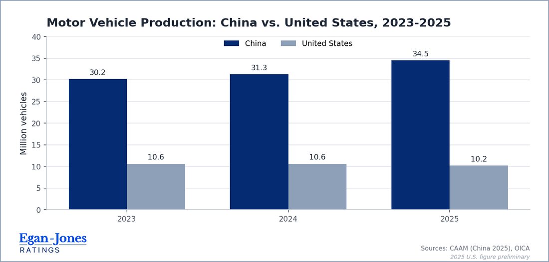 Motor vehicle production, China vs United States