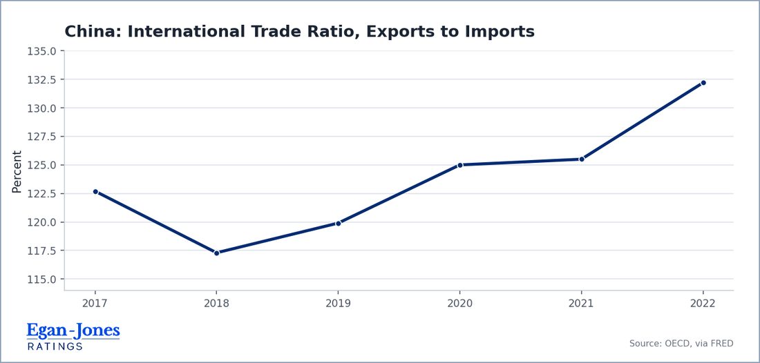 China international trade ratio, exports to imports
