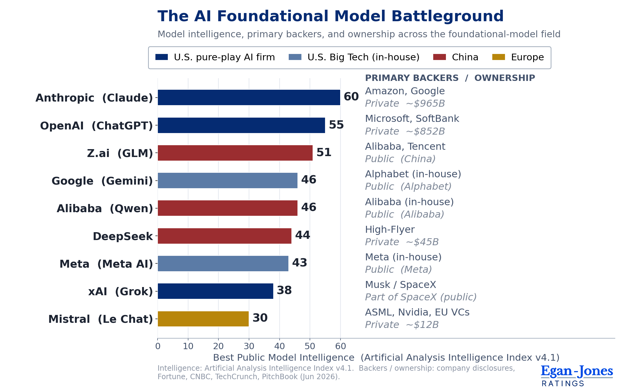 The AI Foundational Model Battleground