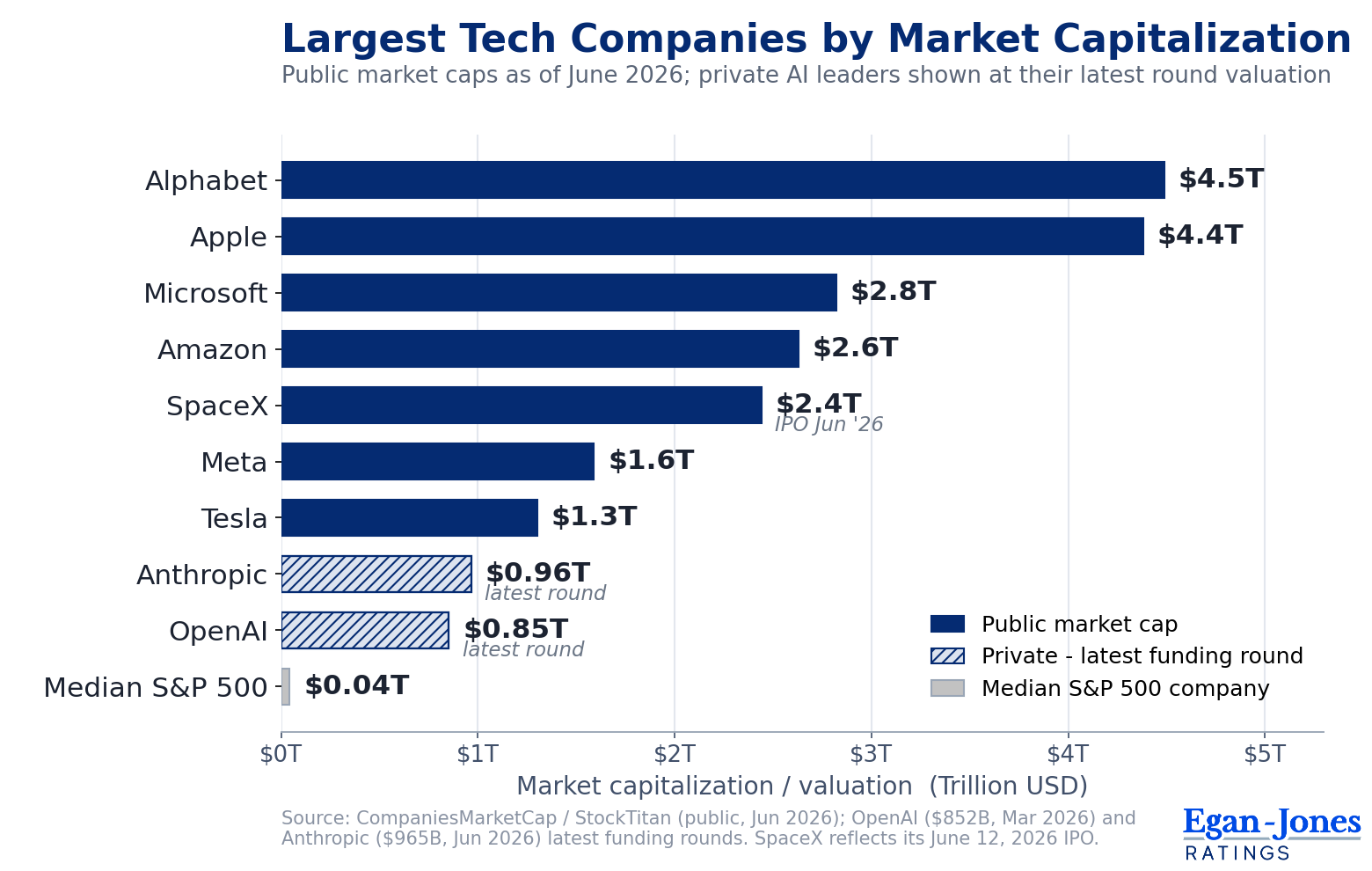 Largest Tech Companies by Market Capitalization