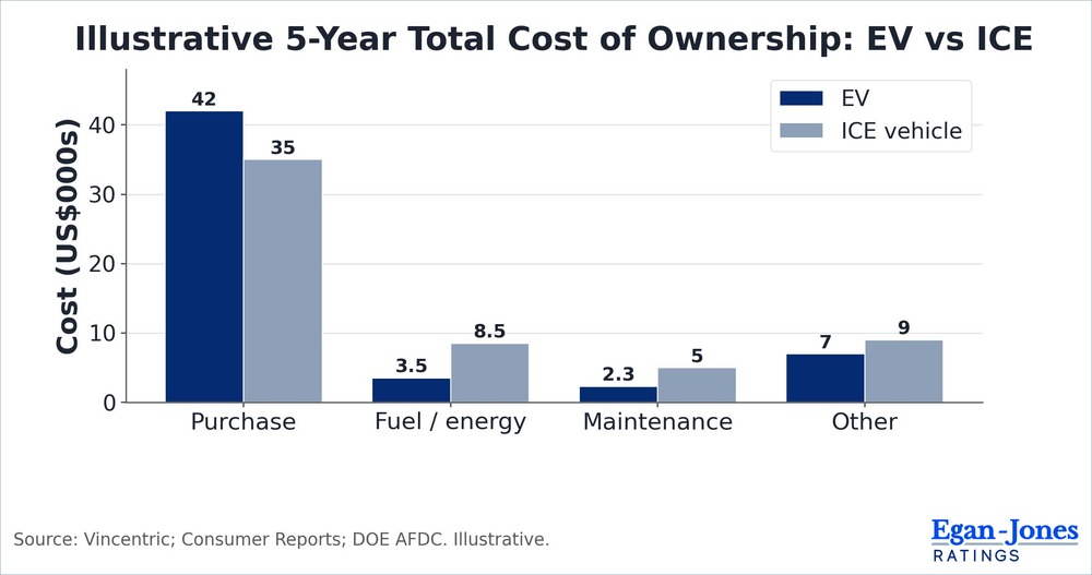 Illustrative 5-Year Total Cost of Ownership: EV vs ICE