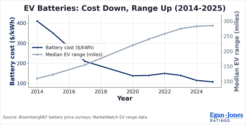 EV Batteries: Cost Down, Range Up