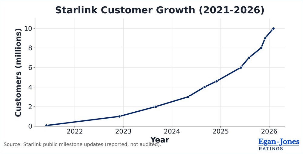 Starlink Customer Growth