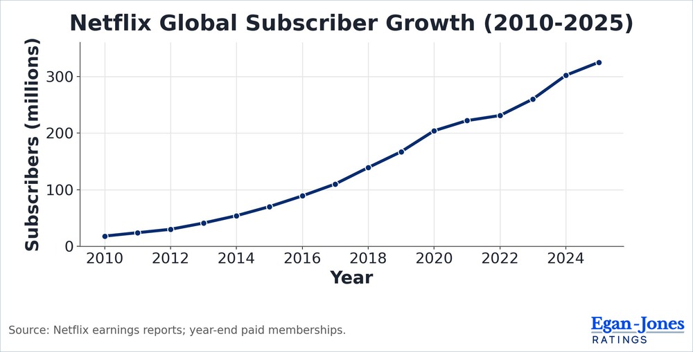 Netflix Global Subscriber Growth