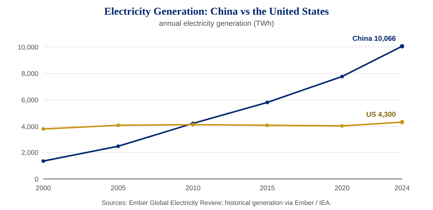 Electricity Generation: China vs the United States