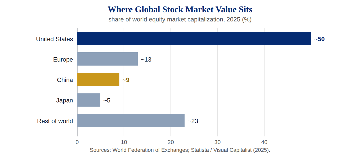 Where Global Stock Market Value Sits