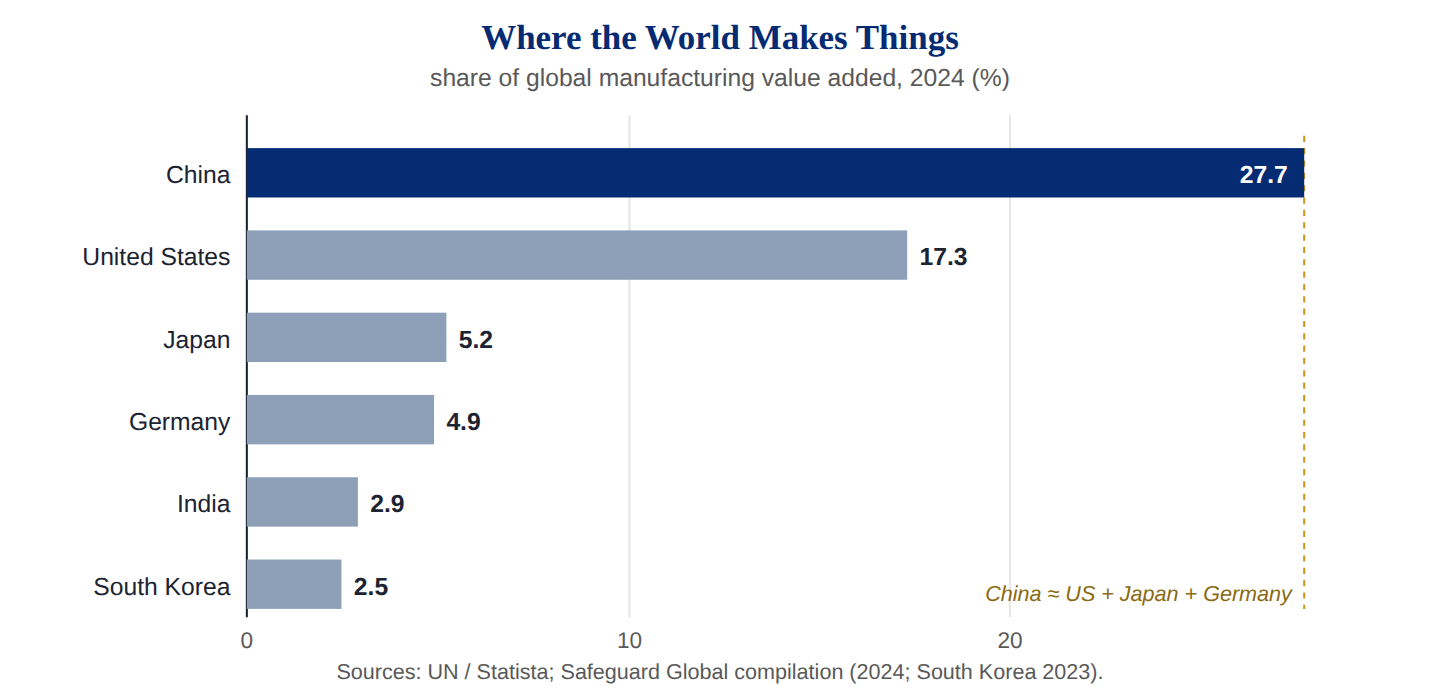 Where the World Makes Things