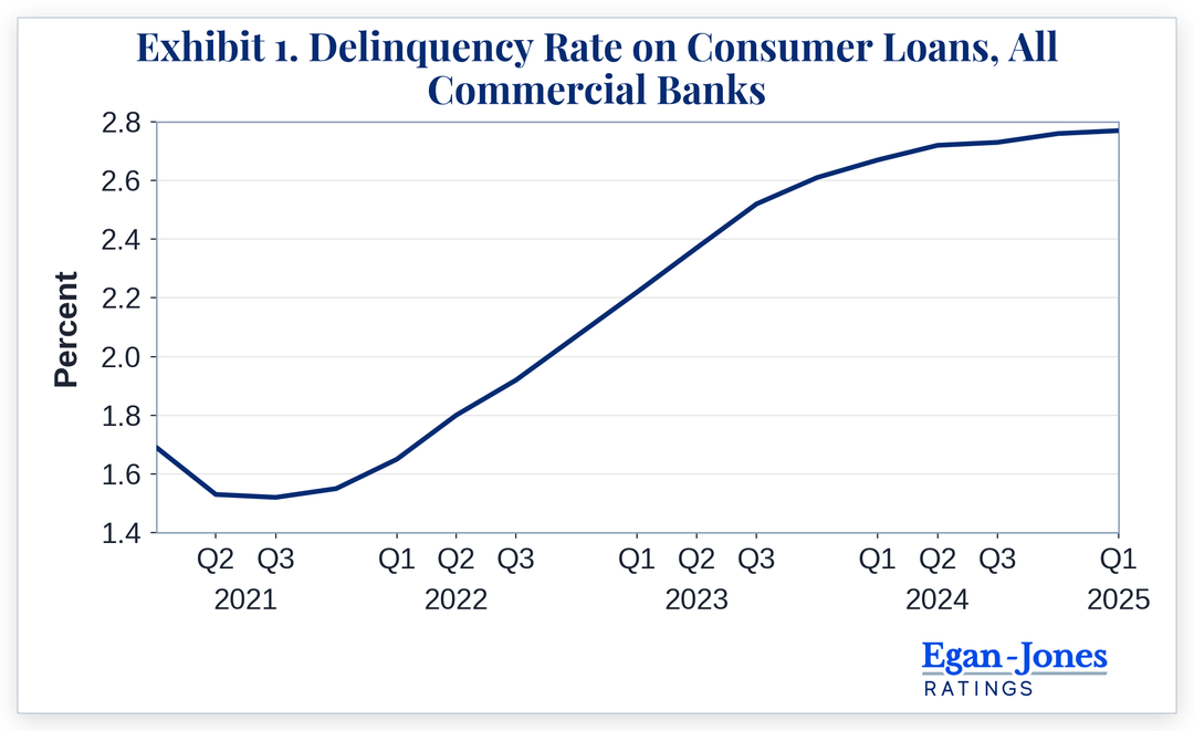 Exhibit 1. Delinquency Rate on Consumer Loans, All Commercial Banks