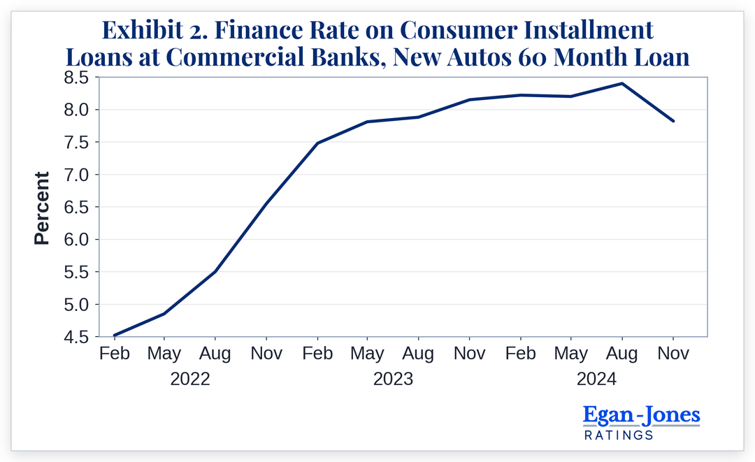 Exhibit 2. Finance Rate on Consumer Installment Loans at Commercial Banks, New Autos 60 Month Loan