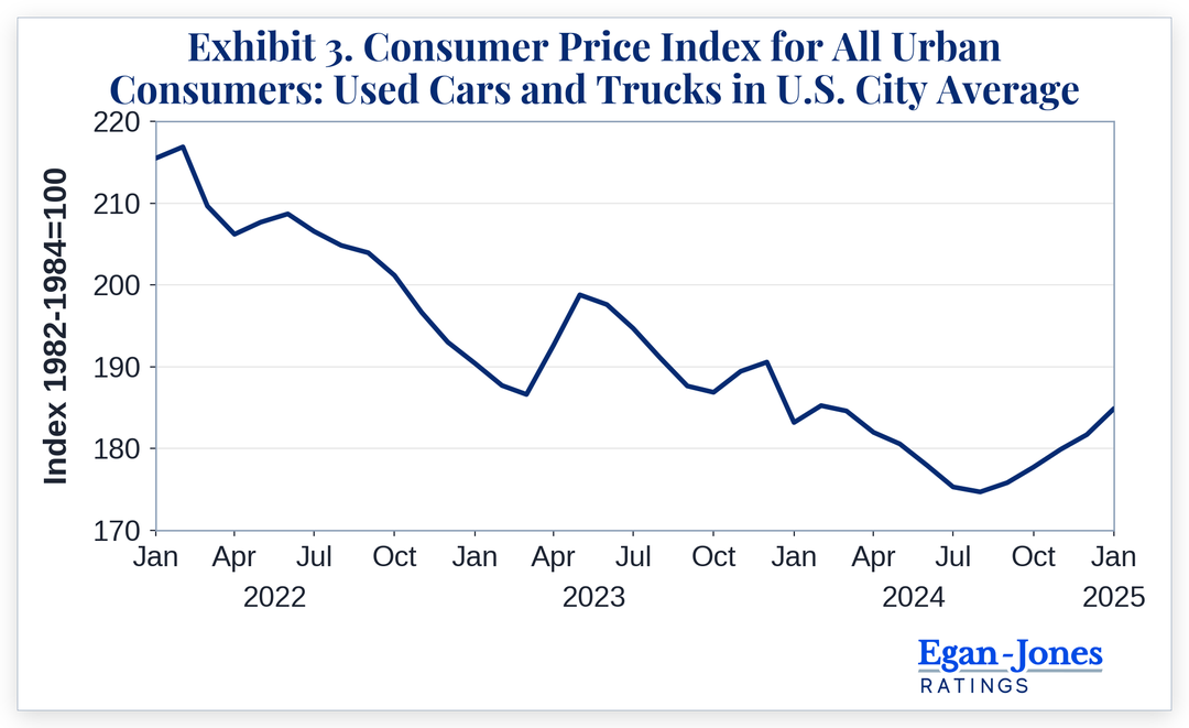 Exhibit 3. Consumer Price Index for All Urban Consumers: Used Cars and Trucks in U.S. City Average