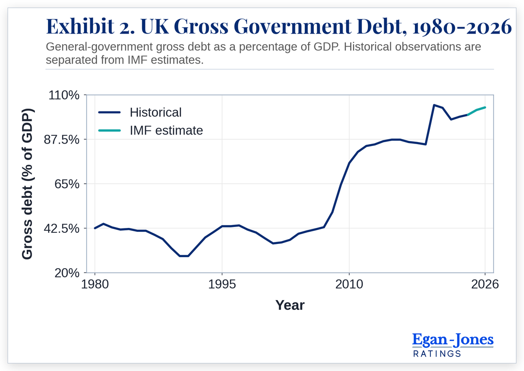 Exhibit 2. UK Gross Government Debt, 1980-2026