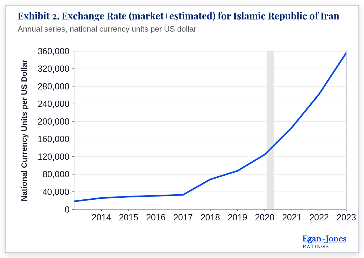 Exhibit 2. Exchange Rate (market+estimated) for Islamic Republic of Iran