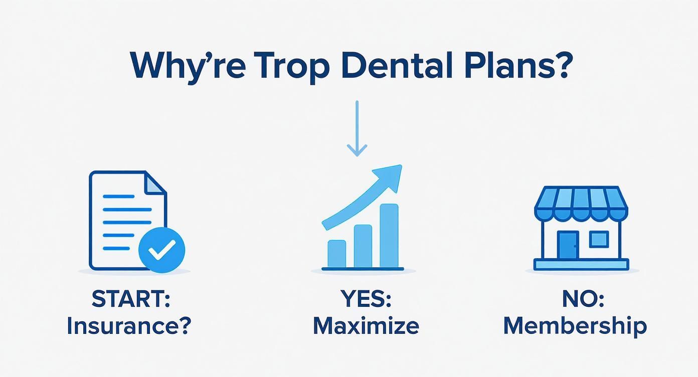 Infographic showing three ways to approach dental plans: start with insurance, maximize benefits, avoid membership fees