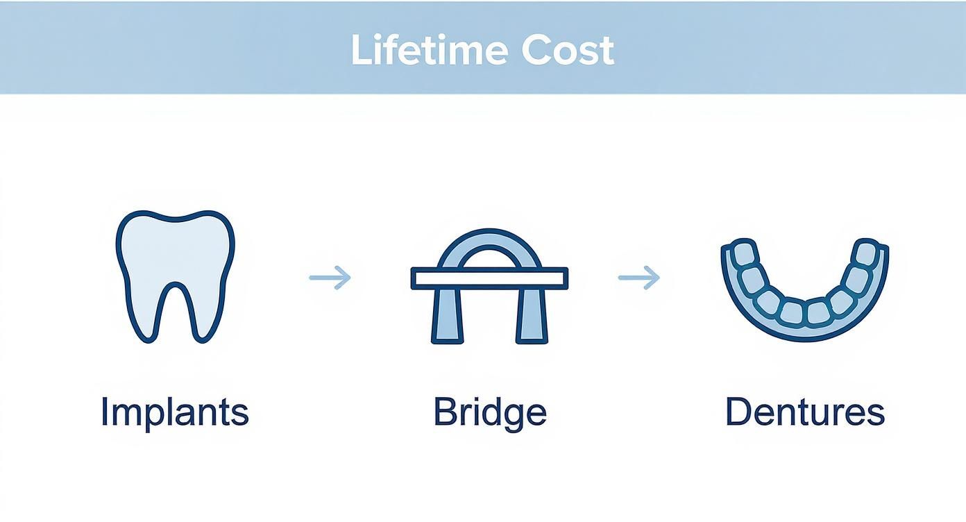 A graphic illustrating the lifetime cost comparison of dental implants, bridges, and dentures with icons.