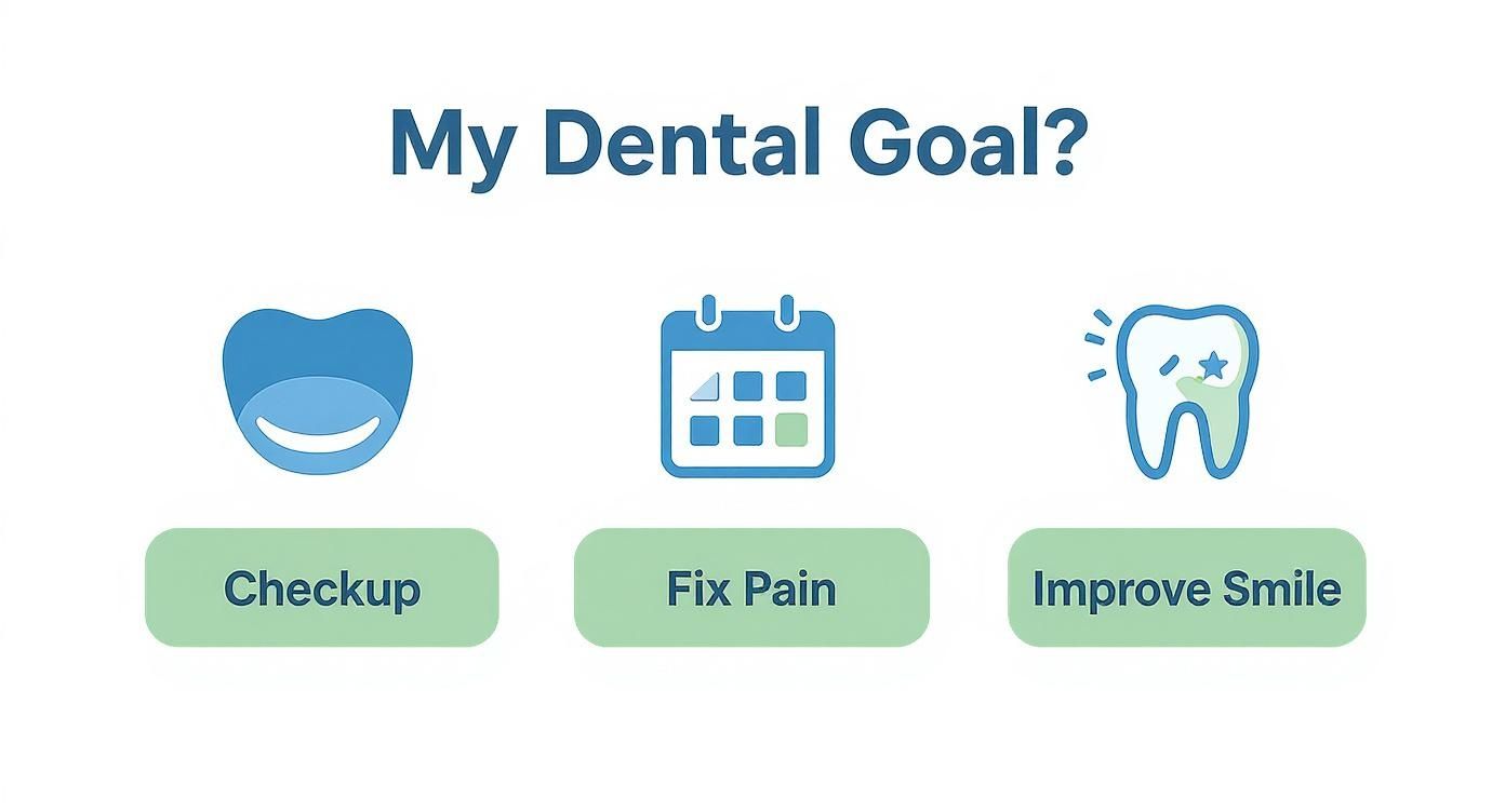 An infographic asking 'My Dental Goal?' with options: Checkup, Fix Pain, and Improve Smile.