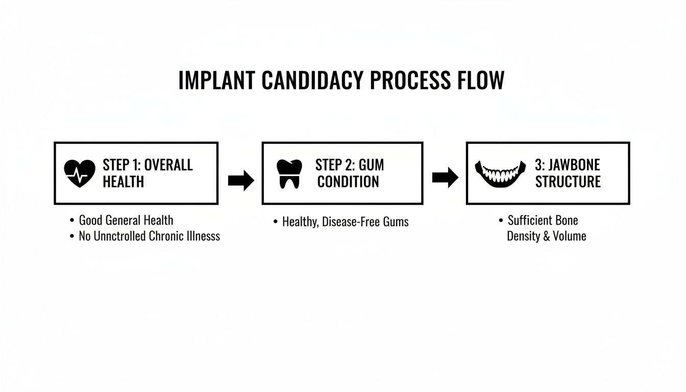 Flowchart outlining the three key steps for dental implant candidacy: overall health, gum condition, and jawbone structure.