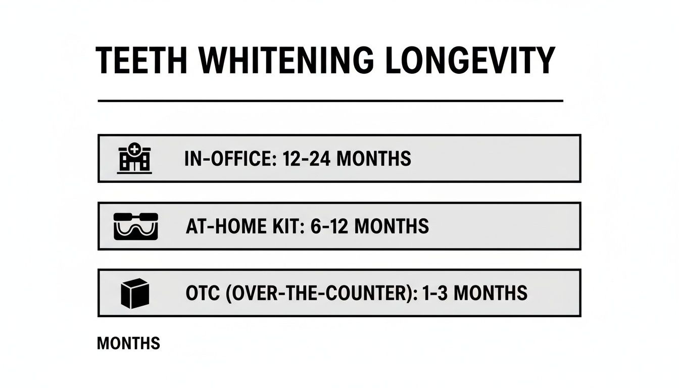 Chart comparing the longevity of different teeth whitening methods: in-office, at-home kit, and over-the-counter.