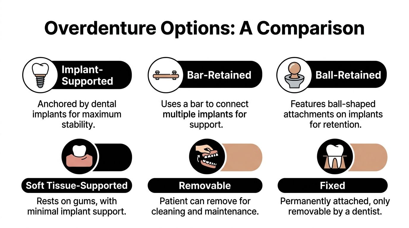 A comparison chart showing various overdenture options, including implant-supported, bar-retained, ball-retained, soft tissue-supported, removable, and fixed dentures.