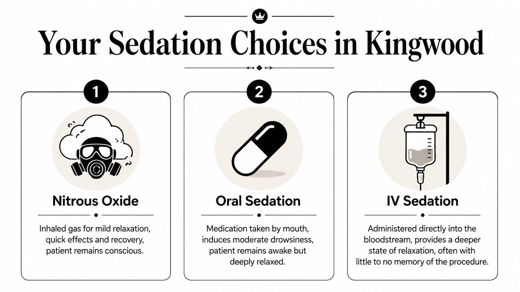 An infographic showing three dental sedation options available in Kingwood: Nitrous Oxide, Oral Sedation, and IV Sedation.