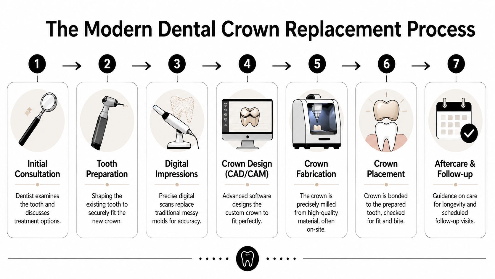 A seven-step infographic detailing the modern dental crown replacement process from initial consultation to final follow-up.