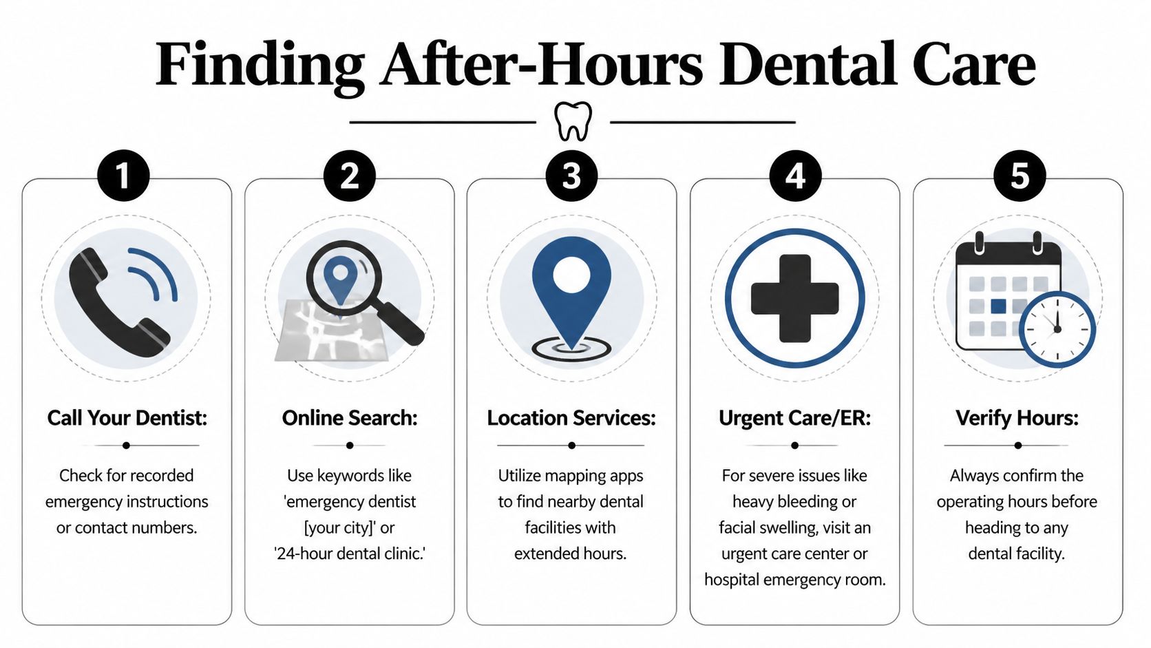 An infographic showing five numbered steps for finding after-hours dental care during a medical emergency.