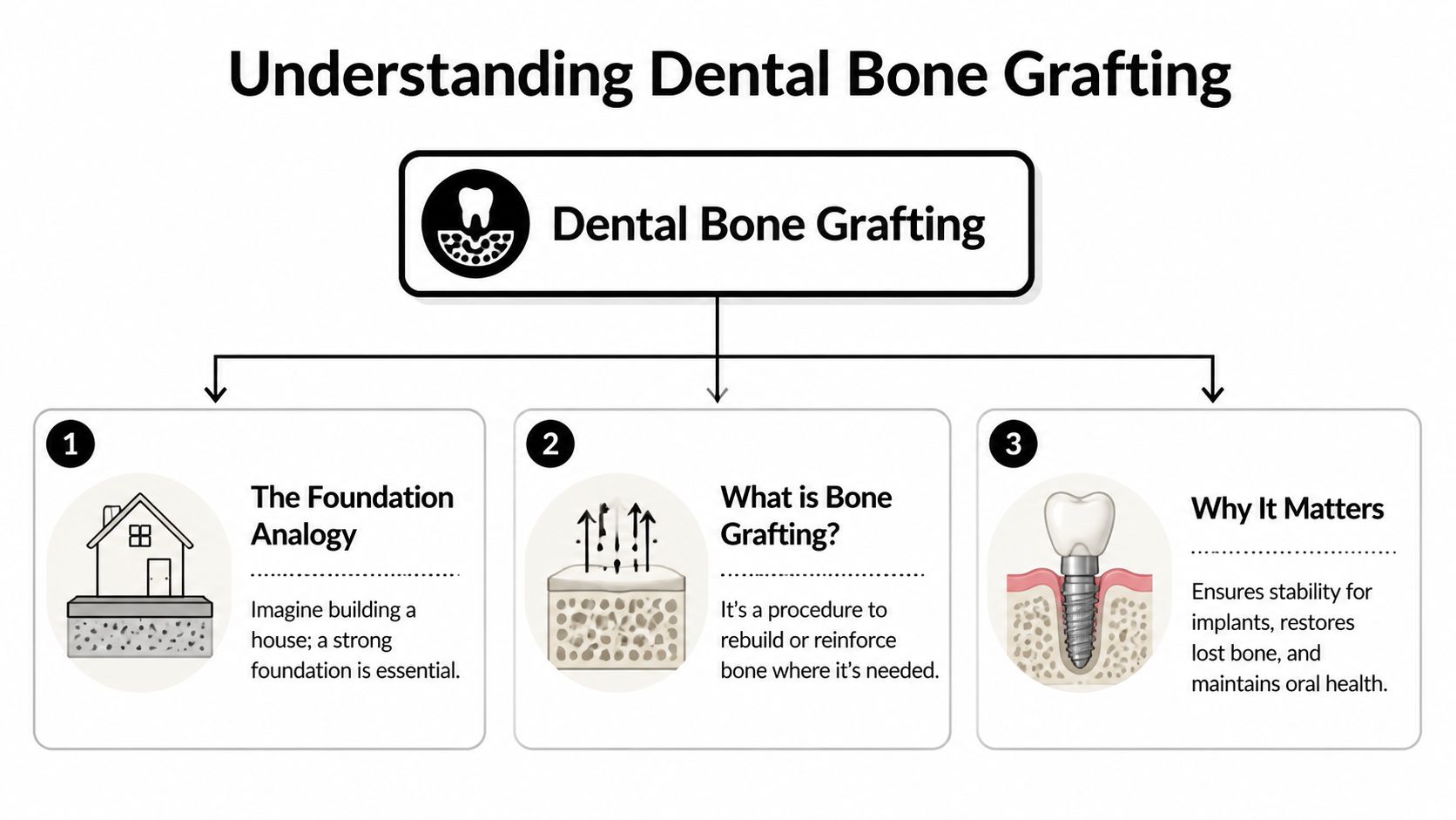 An infographic explaining dental bone grafting, highlighting its purpose as a foundation for dental implants and oral health.