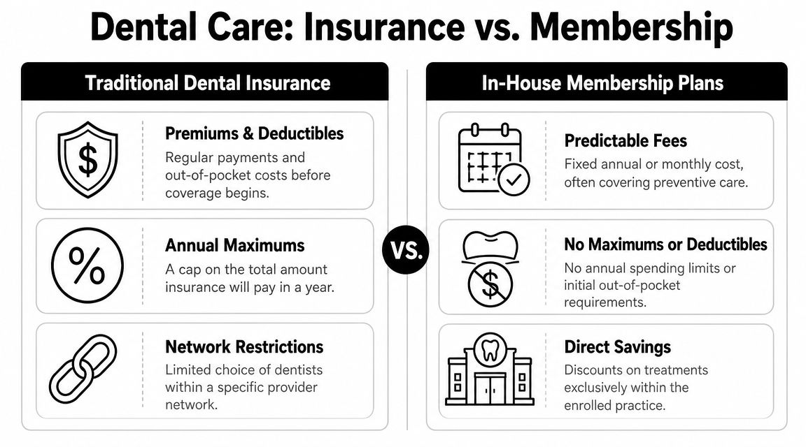 A comparison chart outlining the differences between traditional dental insurance and in-house dental membership plans.