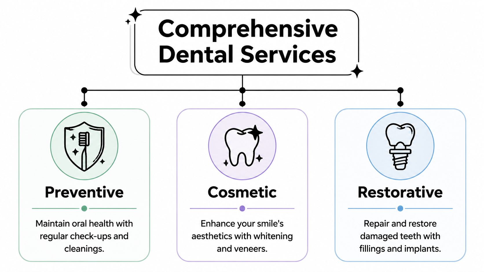 A diagram outlining comprehensive dental services categorized into preventive, cosmetic, and restorative dental care options.