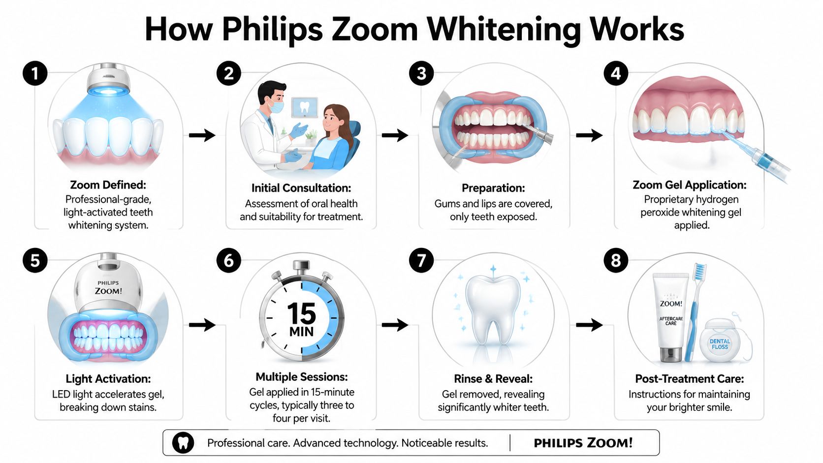 An infographic showing the step-by-step process of the professional Philips Zoom light-activated teeth whitening system.