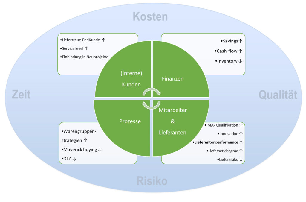 KPIs Keks Performance Index