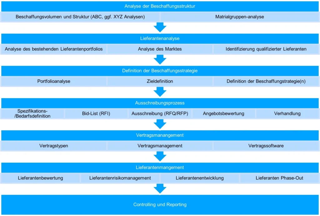 Strategischer Einkauf Table