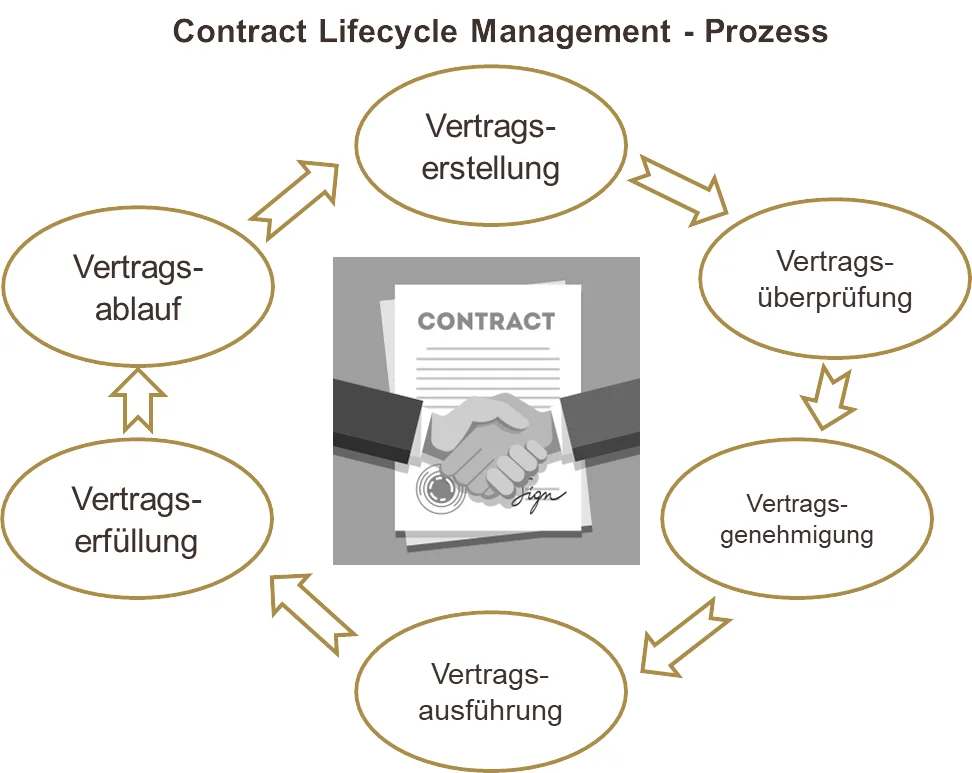 Contract Lifecycle Management Schaubild