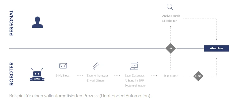Digitalisierung im Einkauf