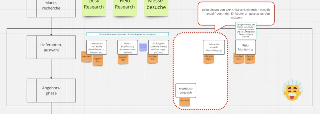Digitalisierung im Einkauf