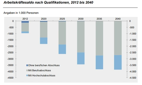 Fachkräftemangel - Grafik 1