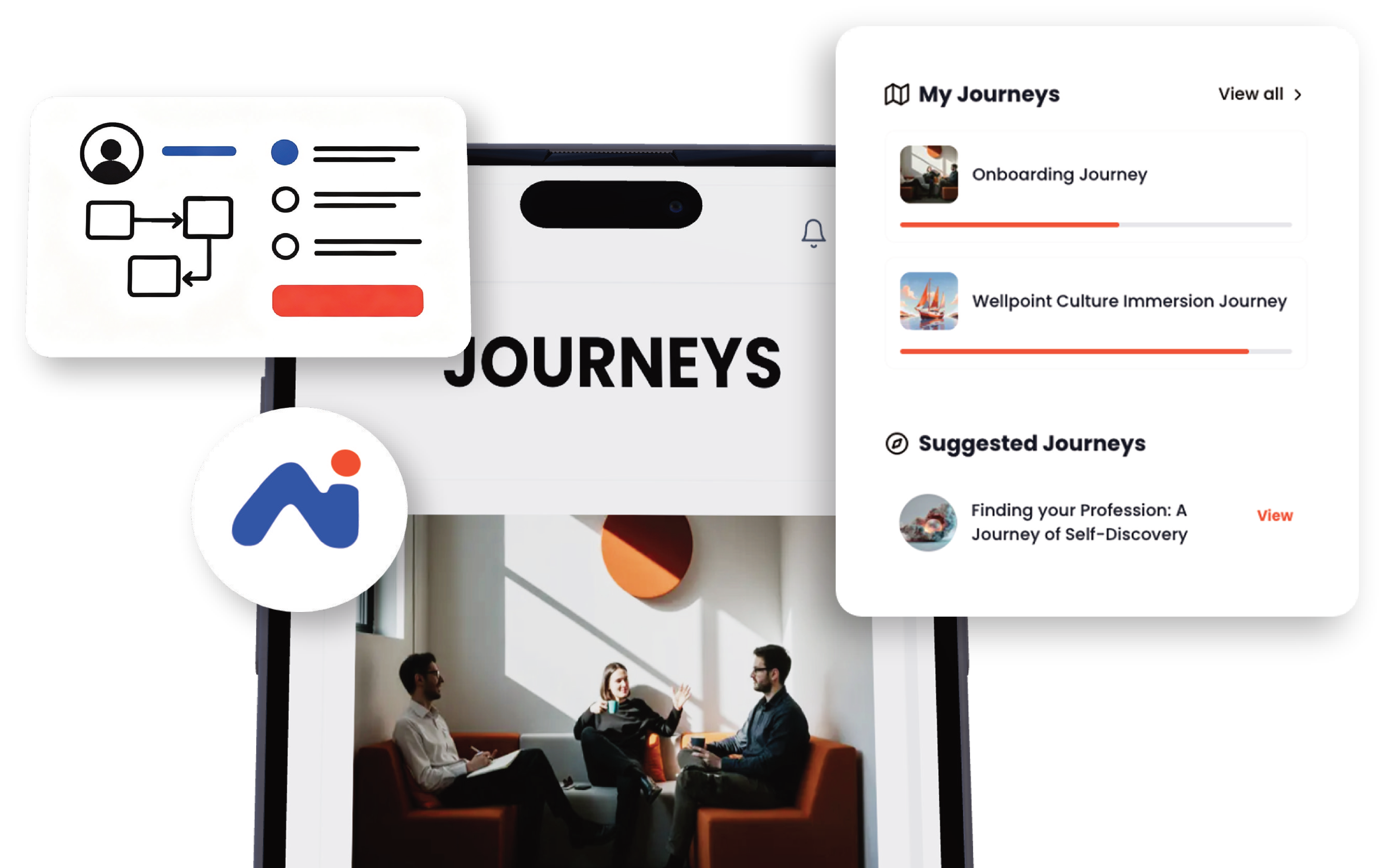 Mobile screen displaying a 'Journeys' app interface with progress bars for onboarding and culture immersion journeys, alongside a photo of three people conversing in a sunlit room.