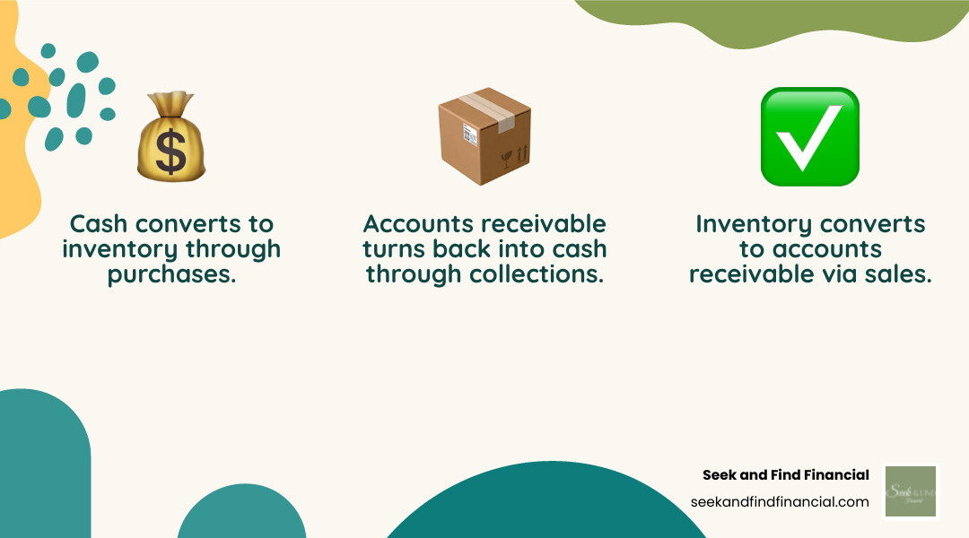 infographic showing the business capital cycle: cash converts to inventory, inventory converts to accounts receivable through sales, accounts receivable converts back to cash through collections, while accounts payable extends the cycle by delaying cash outflows - Business capital management infographic 3_facts_emoji_nature infographic showing the business capital cycle: cash converts to inventory, inventory converts to accounts receivable through sales, accounts receivable converts back to cash through collections, while accounts payable extends the cycle by delaying cash outflows - Business capital management infographic 3_facts_emoji_nature